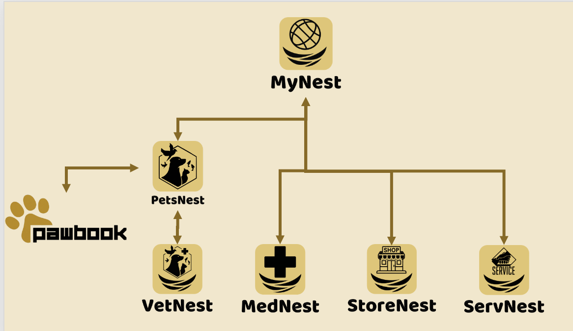 PetsNest connects pet owners with vets, pharmacies, groomers, and pet services in their neighbourhood